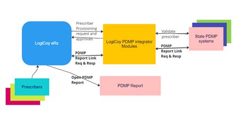 stlpdmp|logicoy pa pdmp.